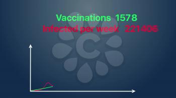 Hypothetical counter tallies the total number of vaccinations and number of infected with graphics, covid vaccinations concept